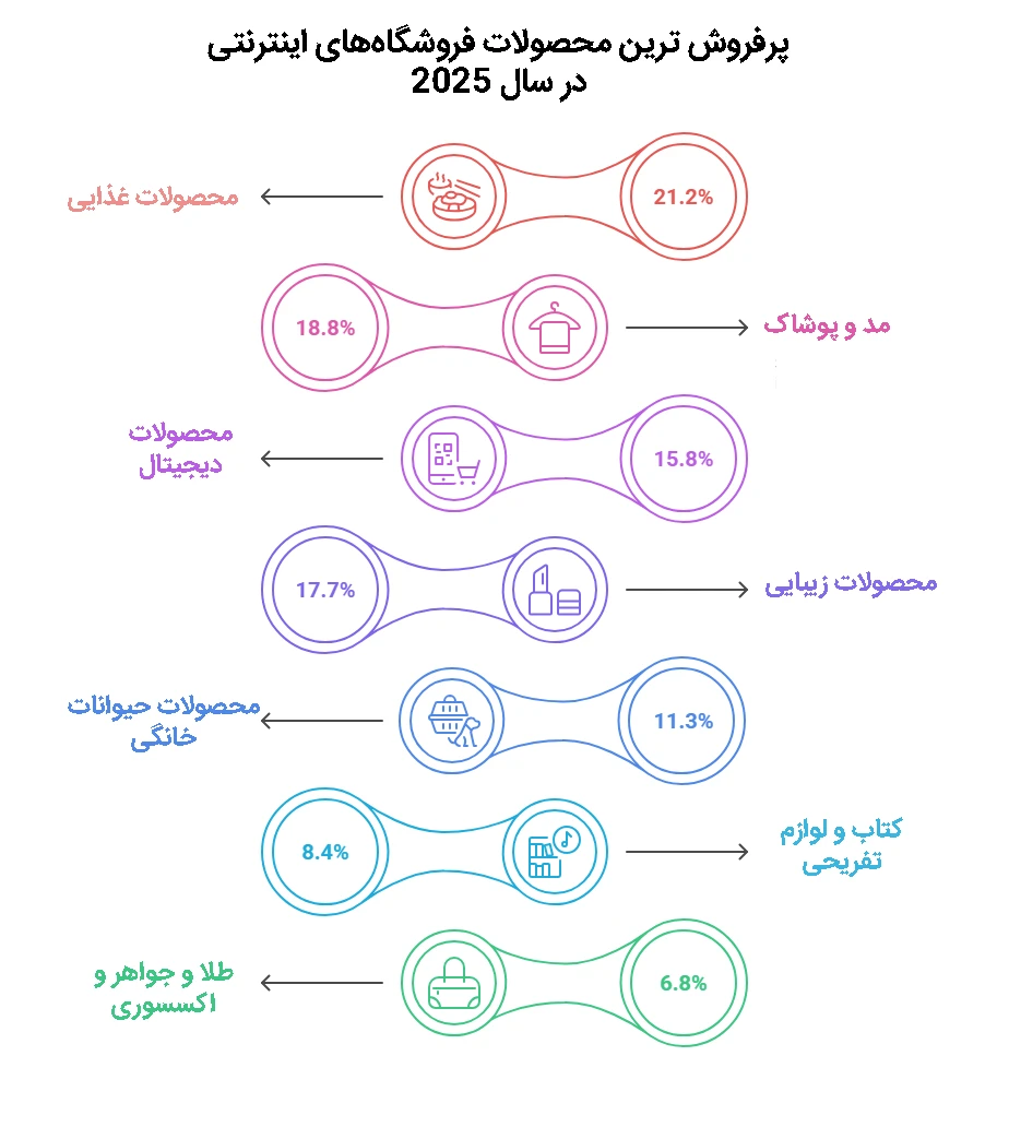 پرفروش‌ترین محصوللات 2025